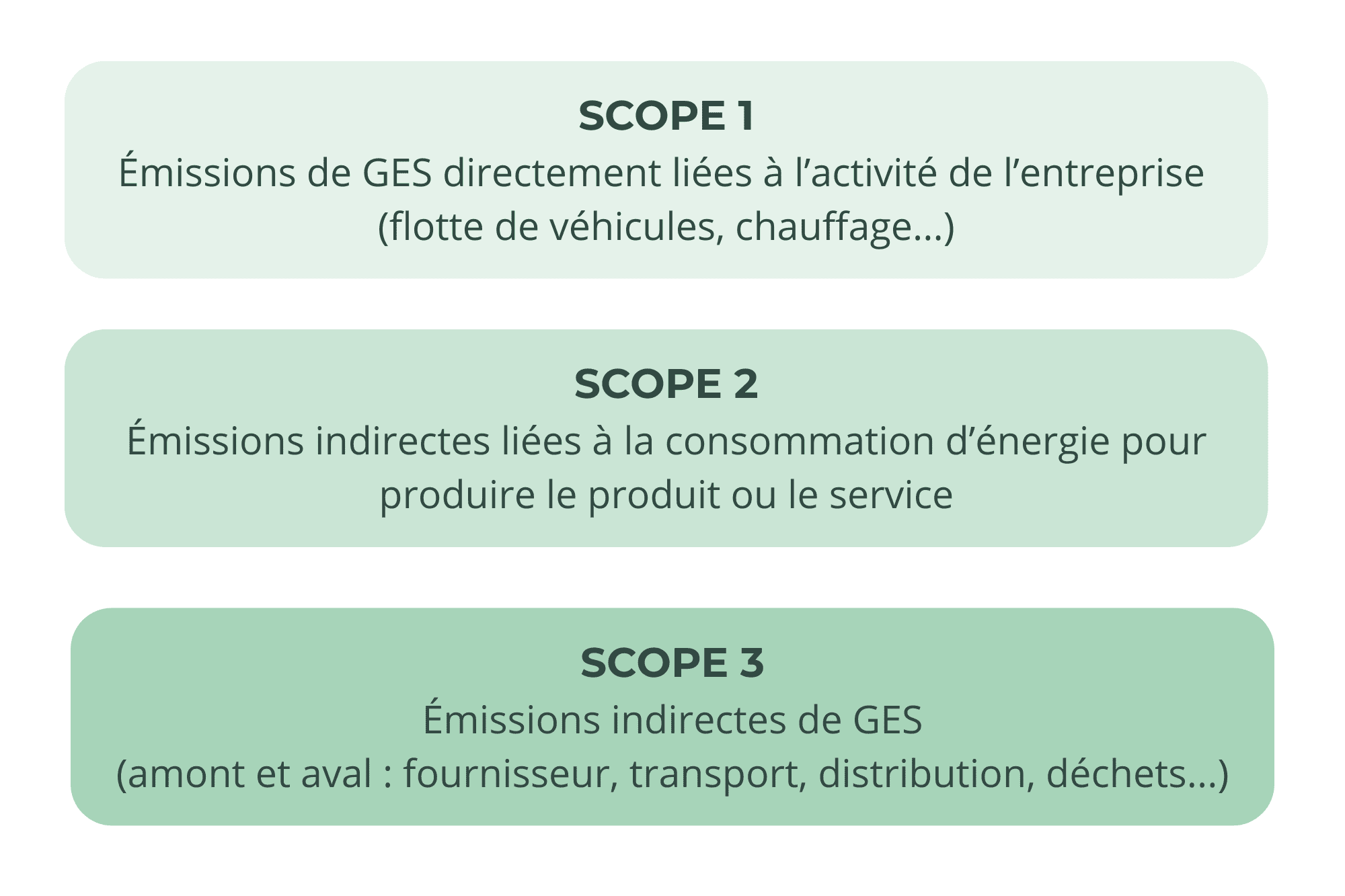 Scopes 1, 2, 3