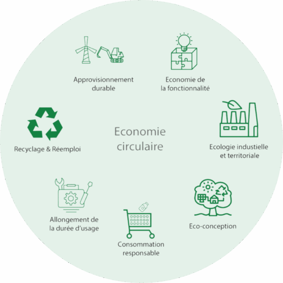 Economie circulaire-eco-conception-RecycleMe