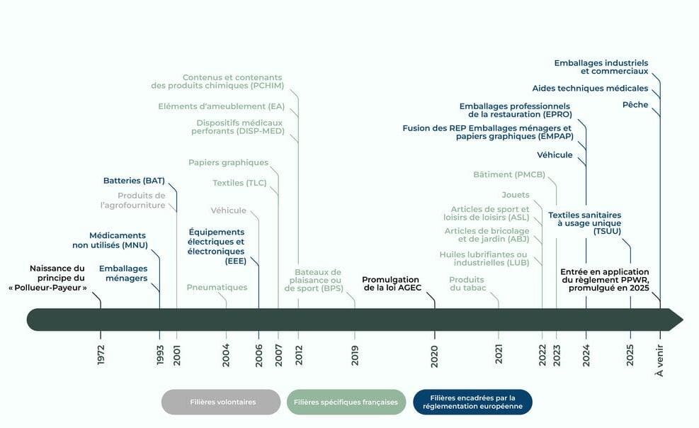 Infographie-Filières-REP-RMe Filières REP depuis 1972