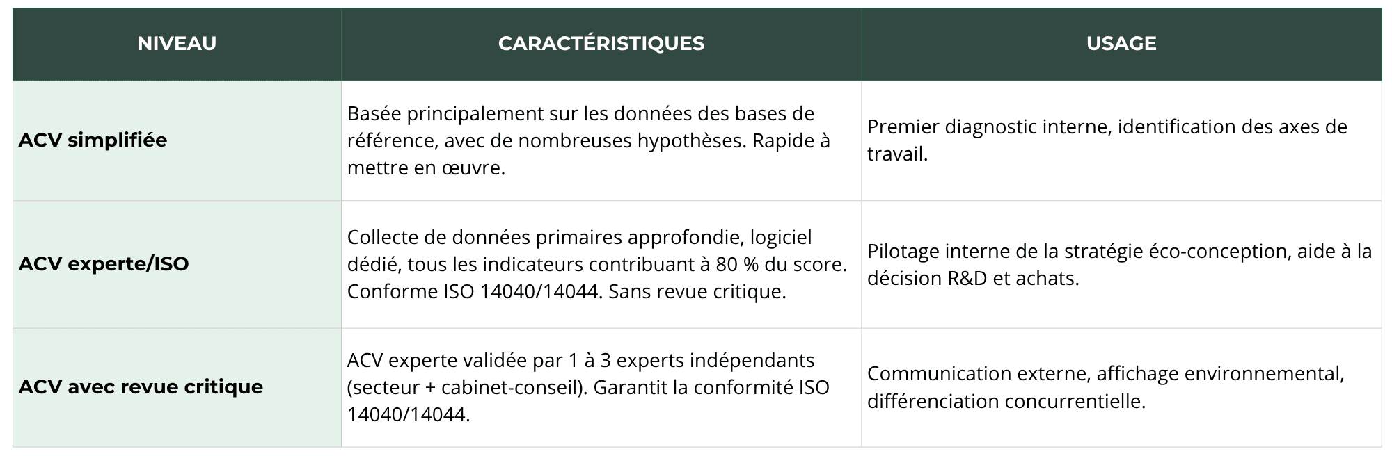 Niveaux des ACV
