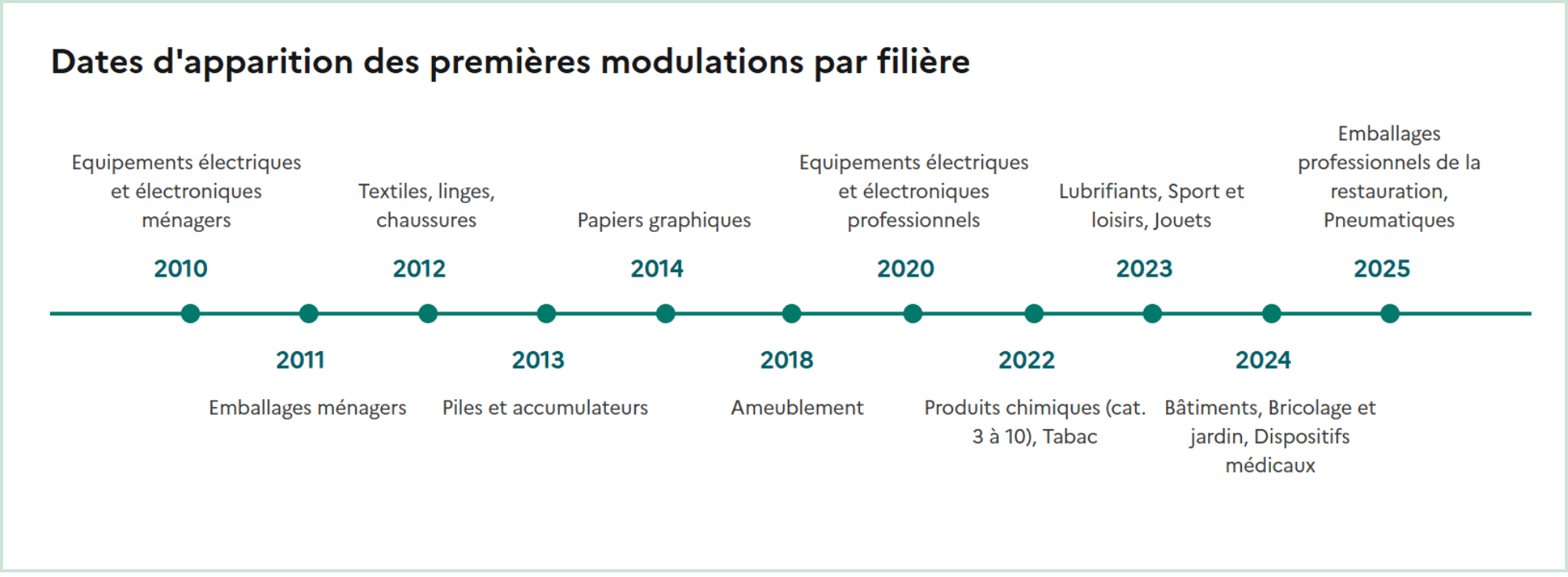 Apparitions modulations par filières
