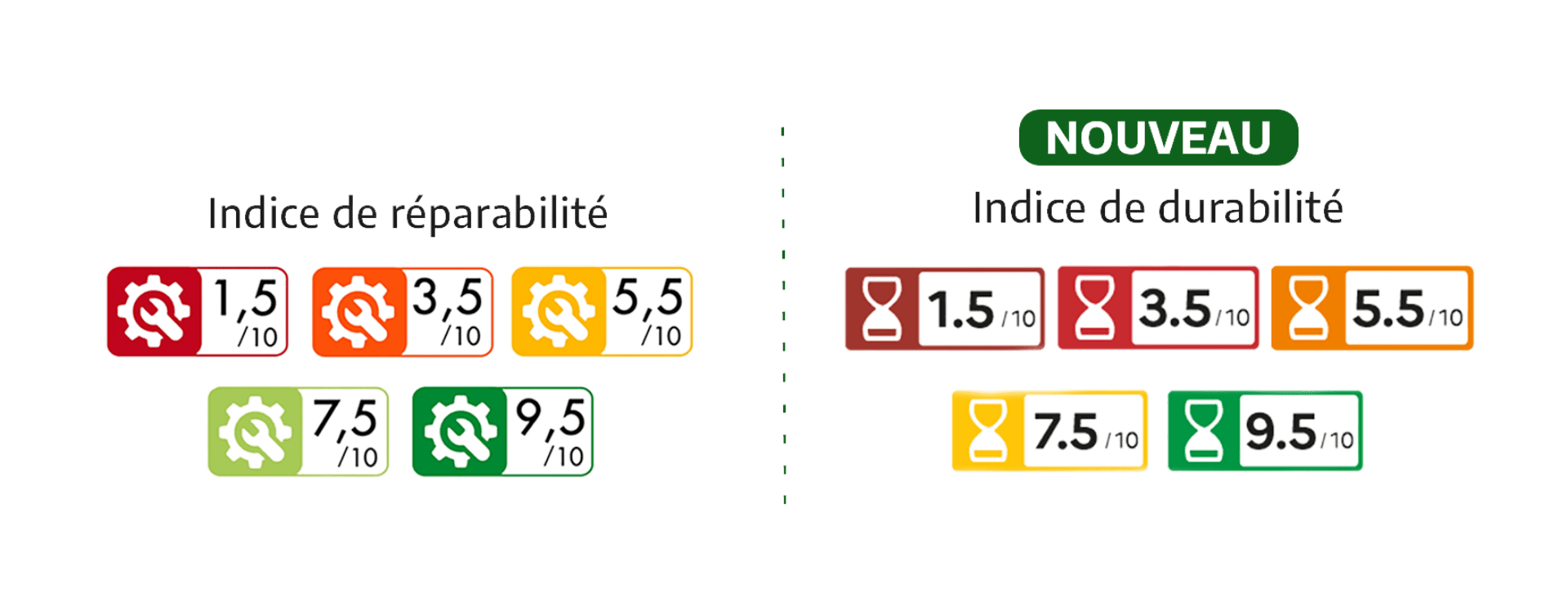 Indices de Réparabilité vs Indices de Durabilité