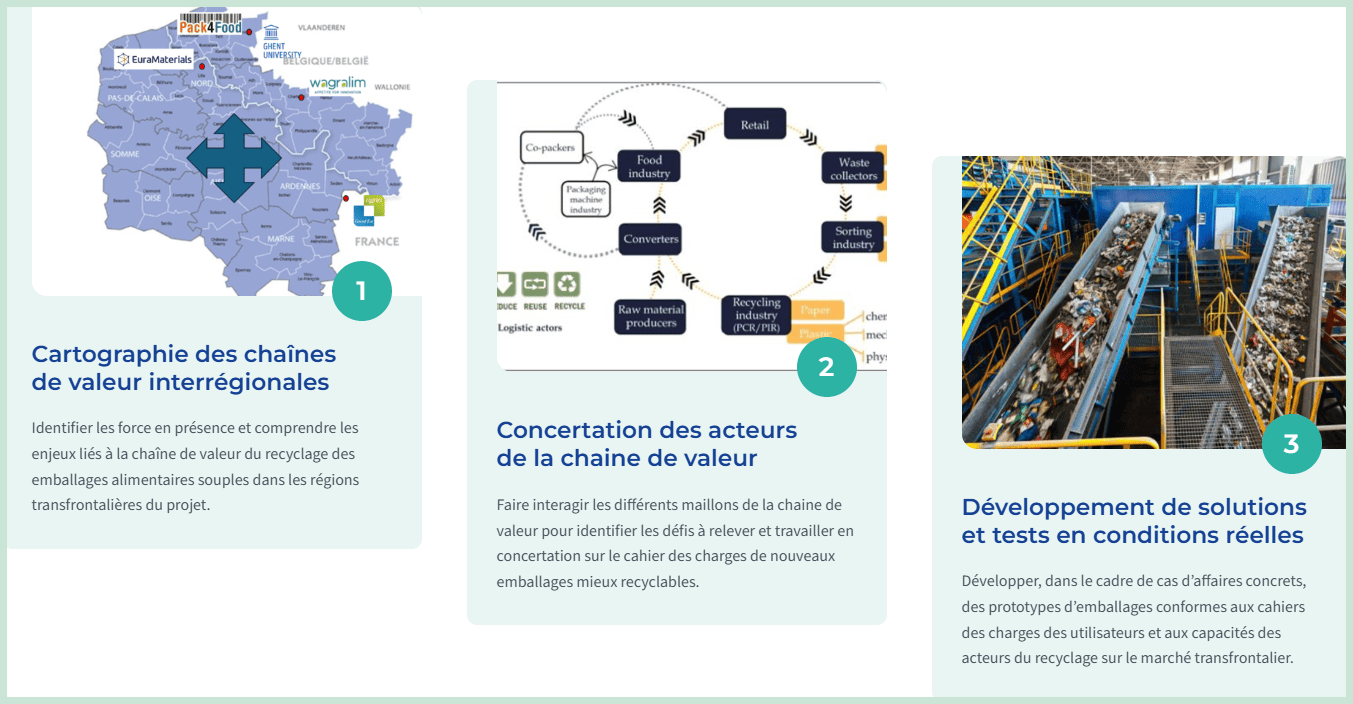 Les grandes phases du projet R-EU-CYCLE