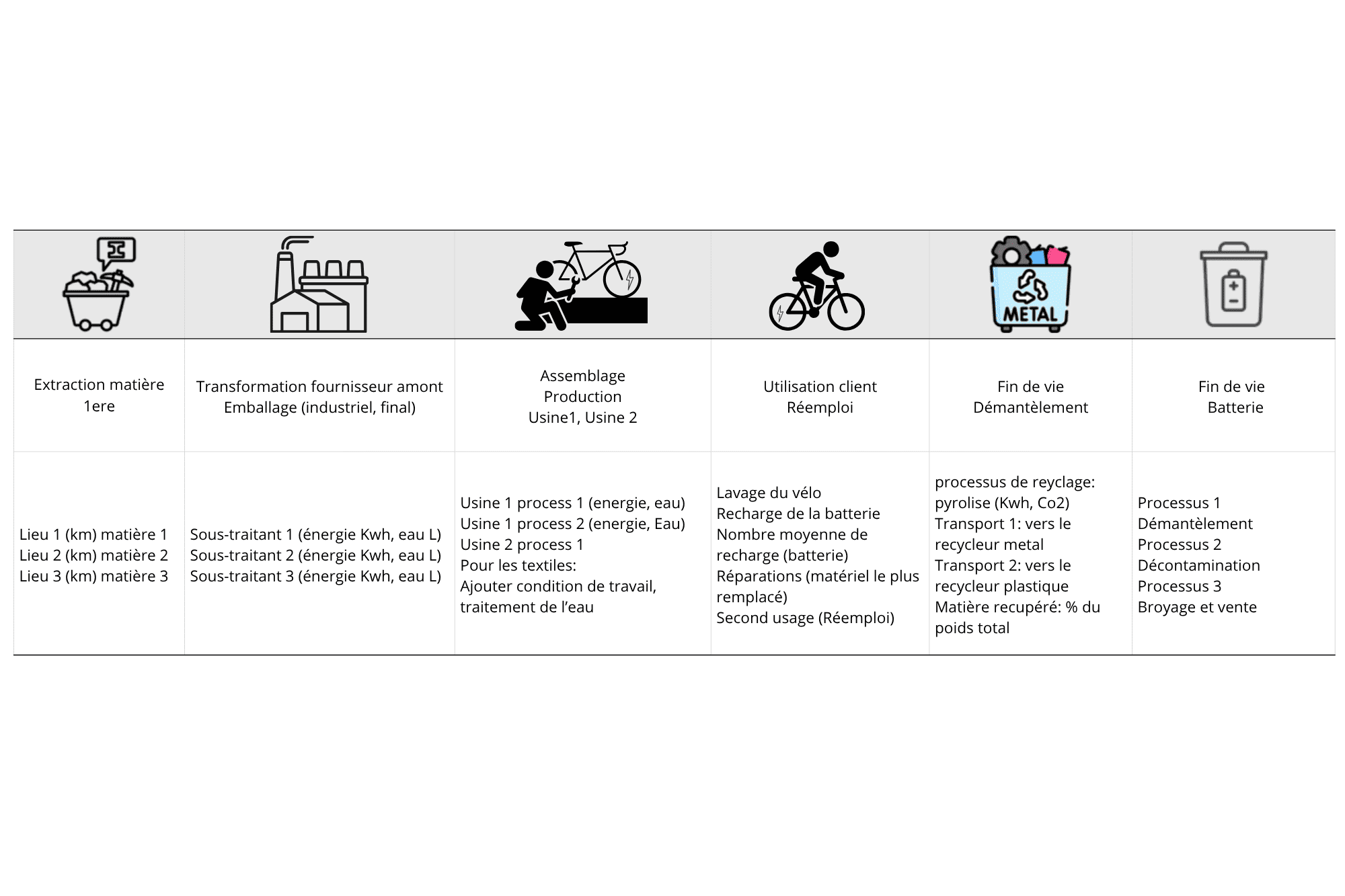 ACV : exemple de structure collecte de donnée dy cycle du vélo élec